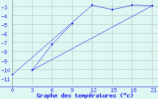 Courbe de tempratures pour Livny