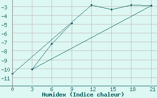 Courbe de l'humidex pour Livny