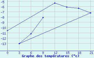 Courbe de tempratures pour Izma