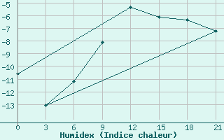 Courbe de l'humidex pour Izma