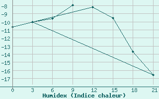 Courbe de l'humidex pour Spas-Demensk