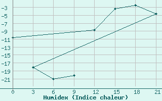 Courbe de l'humidex pour Lovozero