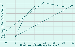 Courbe de l'humidex pour Vinnicy