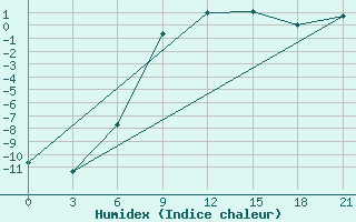 Courbe de l'humidex pour Gotnja