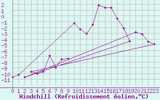 Courbe du refroidissement olien pour Les Diablerets