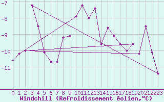 Courbe du refroidissement olien pour Robiei