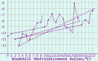 Courbe du refroidissement olien pour Vadso