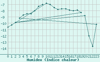 Courbe de l'humidex pour Salla Naruska