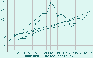 Courbe de l'humidex pour Pian Rosa (It)