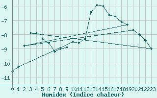 Courbe de l'humidex pour Chamonix-Mont-Blanc (74)