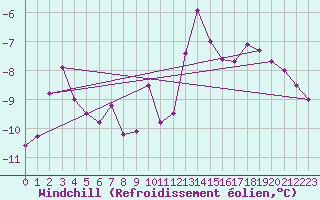 Courbe du refroidissement olien pour Chamonix-Mont-Blanc (74)