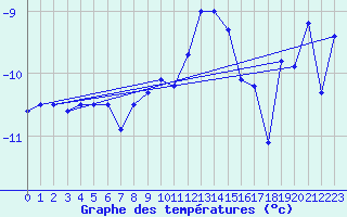 Courbe de tempratures pour Grand Saint Bernard (Sw)