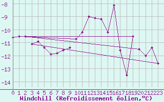 Courbe du refroidissement olien pour Les Diablerets