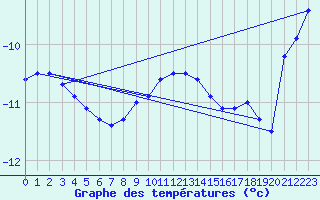 Courbe de tempratures pour Feuerkogel