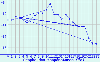 Courbe de tempratures pour Salla Varriotunturi