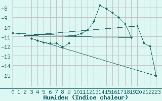 Courbe de l'humidex pour Geilo-Geilostolen