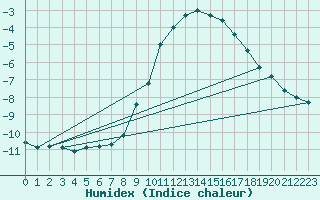 Courbe de l'humidex pour Roth