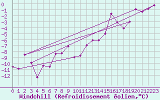 Courbe du refroidissement olien pour Feuerkogel
