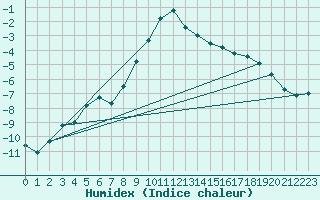 Courbe de l'humidex pour Ristna