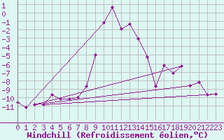Courbe du refroidissement olien pour Hohenpeissenberg