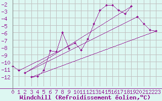 Courbe du refroidissement olien pour Elsenborn (Be)