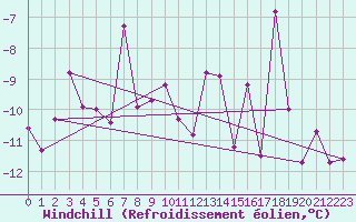 Courbe du refroidissement olien pour Grand Saint Bernard (Sw)