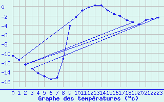 Courbe de tempratures pour Lakatraesk