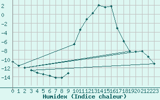 Courbe de l'humidex pour Selonnet (04)