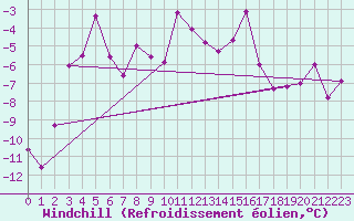 Courbe du refroidissement olien pour Grimsel Hospiz