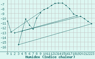 Courbe de l'humidex pour Losistua