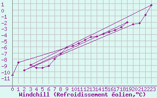 Courbe du refroidissement olien pour la bouée 63055