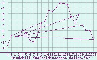 Courbe du refroidissement olien pour Fichtelberg