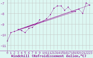 Courbe du refroidissement olien pour Silstrup