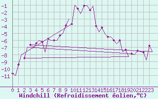 Courbe du refroidissement olien pour Samedam-Flugplatz