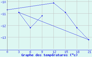 Courbe de tempratures pour Niznij Novgorod