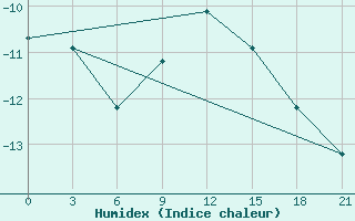 Courbe de l'humidex pour Niznij Novgorod