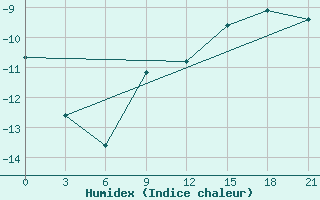 Courbe de l'humidex pour Zlobin