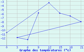 Courbe de tempratures pour Krasnoslobodsk