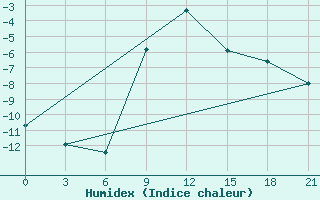 Courbe de l'humidex pour Krasnoslobodsk