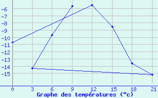 Courbe de tempratures pour Bugrino