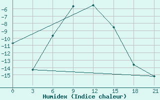 Courbe de l'humidex pour Bugrino