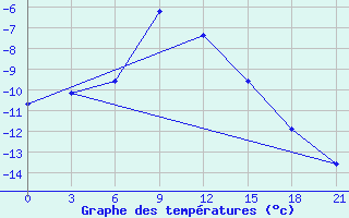 Courbe de tempratures pour Nizhnyj Tagil