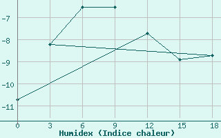 Courbe de l'humidex pour Andryuskino