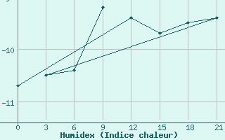 Courbe de l'humidex pour Klin