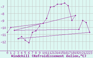 Courbe du refroidissement olien pour Piz Martegnas