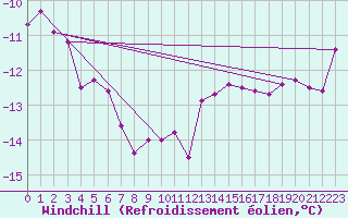 Courbe du refroidissement olien pour Grand Saint Bernard (Sw)