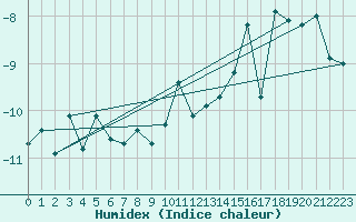 Courbe de l'humidex pour Grand Saint Bernard (Sw)