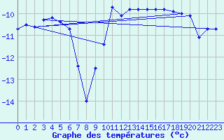 Courbe de tempratures pour Nikkaluokta