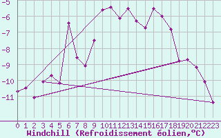 Courbe du refroidissement olien pour Guetsch