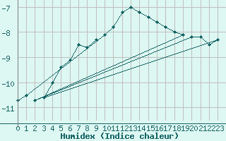 Courbe de l'humidex pour Ceahlau Toaca